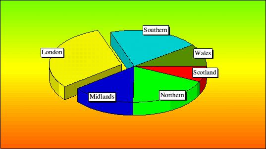 Pie Chart